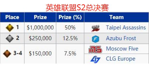 s8英雄联盟全球总决赛奖金(英雄联盟全球总决赛s8冠军是谁)